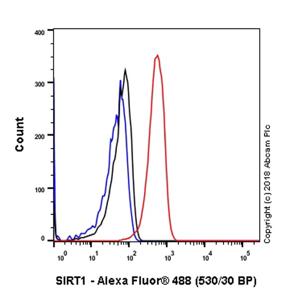Flow Cytometry (Intracellular) - Anti-SIRT1 antibody [EPR18239] - BSA and Azide free (AB233398)