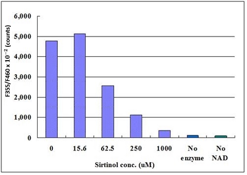 Functional Studies - SIRT2 Activity Assay Kit (Fluorometric) (AB156066), expandable thumbnail