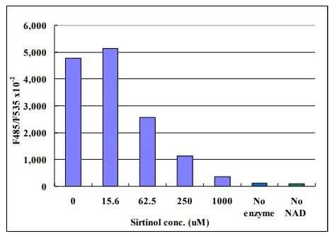 Functional Studies - SIRT2 Activity Assay Kit (Fluorometric) (AB156066)
