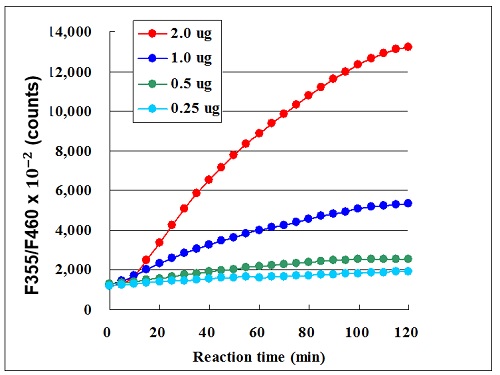 Functional Studies - SIRT2 Activity Assay Kit (Fluorometric) (AB156066), expandable thumbnail