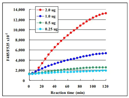Functional Studies - SIRT2 Activity Assay Kit (Fluorometric) (AB156066)