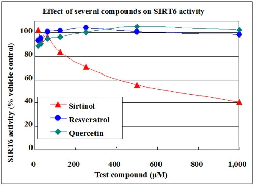 Functional Studies - SIRT6 Activity Assay Kit (Fluorometric) (AB156068)