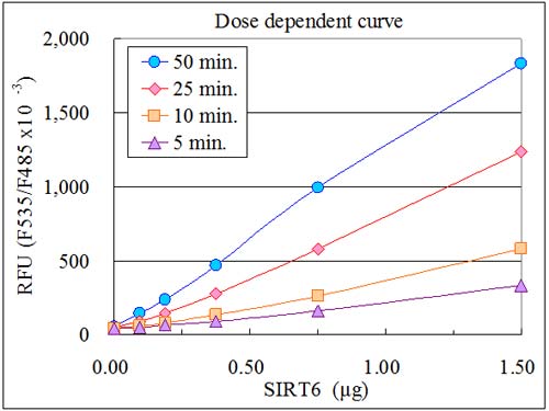 Functional Studies - SIRT6 Activity Assay Kit (Fluorometric) (AB156068), expandable thumbnail