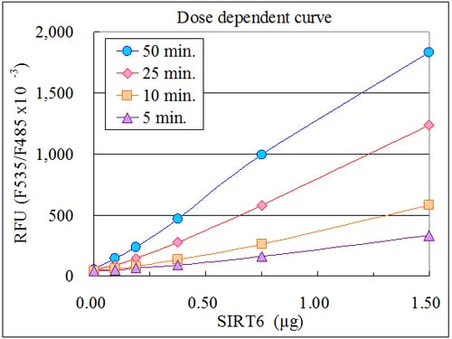 Functional Studies - SIRT6 Activity Assay Kit (Fluorometric) (AB156068)