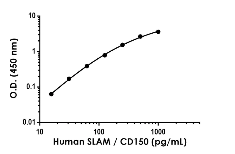 Sandwich ELISA - Anti-SLAM / CD150 antibody [EPR25896-58] - BSA and Azide free (Detector) (AB303699)