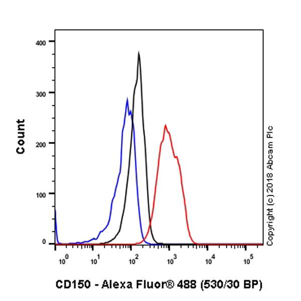 Flow Cytometry (Intracellular) - Anti-SLAM / CD150 antibody [EPR5470] - BSA and Azide free (AB246710)