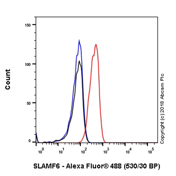 Flow Cytometry - Anti-SLAMF6 antibody [EPR22170] - BSA and Azide free (AB238421)