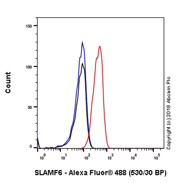 Flow Cytometry - Anti-SLAMF6 antibody [EPR22170] - Low endotoxin, Azide free (AB246707)