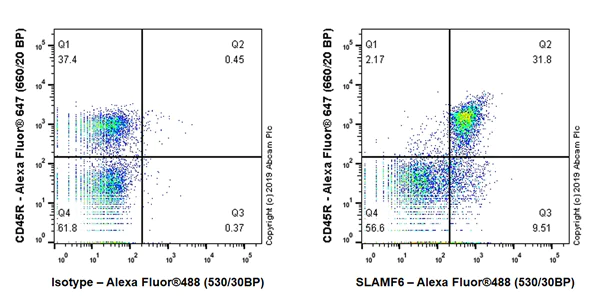 Flow Cytometry - Anti-SLAMF6 antibody [EPR23122-130] - BSA and Azide free (AB267349)