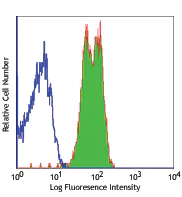 Flow Cytometry - Anti-SLAMF6 antibody [NT-7] (AB48444)