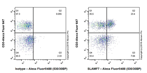 Flow Cytometry - Anti-SLAMF7/CS1 antibody [EPR22948-114] (AB223201)