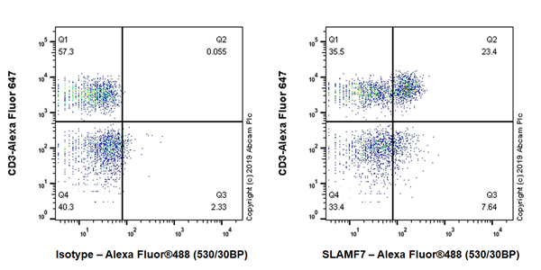 Flow Cytometry - Anti-SLAMF7/CS1 antibody [EPR22948-114] - BSA and Azide free (AB256529)
