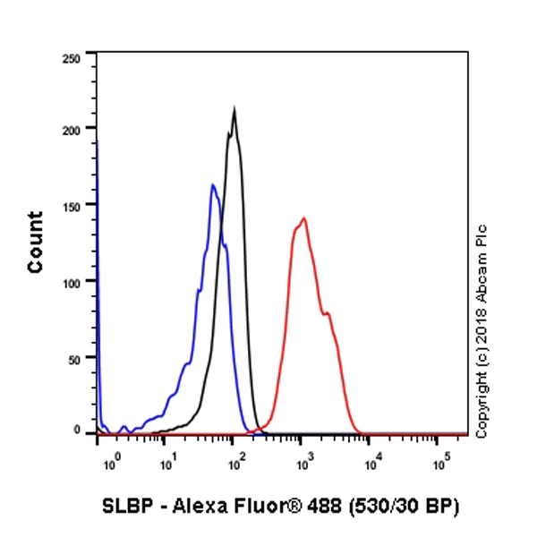 Flow Cytometry (Intracellular) - Anti-SLBP antibody [EPR12673] (AB181972)