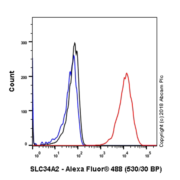 Flow Cytometry (Intracellular) - Anti-SLC34A2 antibody [SP322] - BSA and Azide free (AB238793), expandable thumbnail