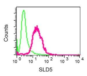 Flow Cytometry (Intracellular) - Anti-SLD5 antibody [EPR9318] - BSA and Azide free (AB248880)
