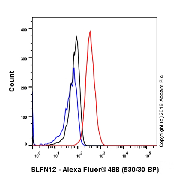 Flow Cytometry (Intracellular) - Anti-SLFN12 antibody [EPR20904-32] (AB234418)