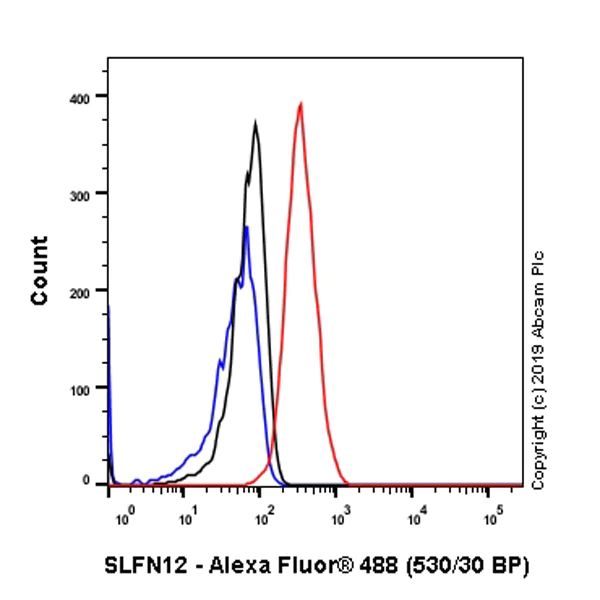 Flow Cytometry (Intracellular) - Anti-SLFN12 antibody [EPR20904-32] - BSA and Azide free (AB256300)