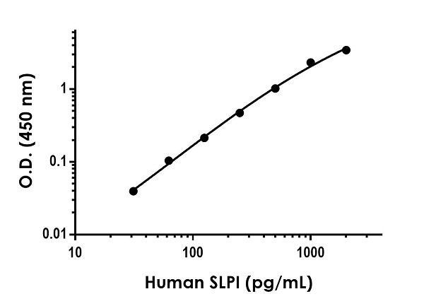 Sandwich ELISA - Anti-SLPI antibody [EPR21765-51] - BSA and Azide free (Capture) (AB242346), expandable thumbnail
