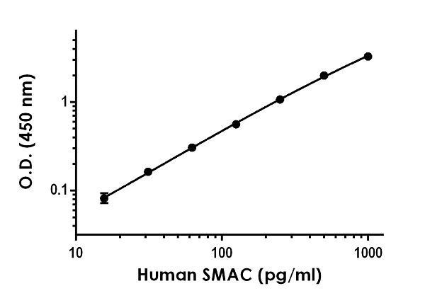 Sandwich ELISA - Anti-Smac/Diablo antibody [EPR22037-197] - BSA and Azide free (Detector) (AB259604)