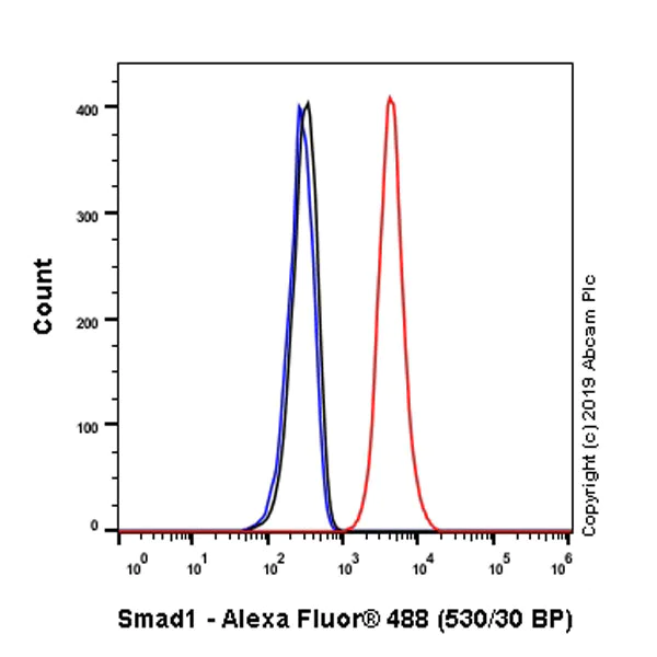 Flow Cytometry (Intracellular) - Anti-Smad1 antibody [EP565Y] (AB33902)