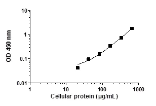 Sandwich ELISA - SMAD1 ELISA Kit (AB186037)