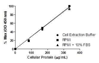 Sandwich ELISA - SMAD1 (pS463/465) ELISA Kit (AB186036)