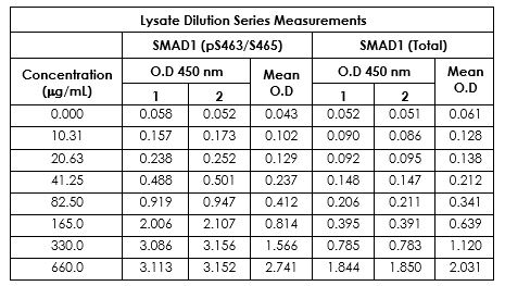 Sandwich ELISA - SMAD1 (pS463/S465 + Total SMAD1) ELISA Kit (AB186035), expandable thumbnail