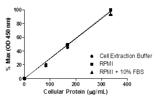 Sandwich ELISA - SMAD1 (pS463/S465 + Total SMAD1) ELISA Kit (AB186035), expandable thumbnail