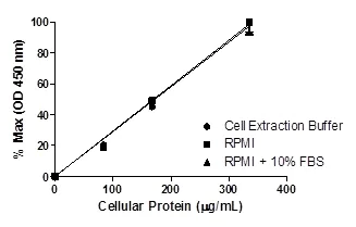 Sandwich ELISA - SMAD1 (pS463/S465 + Total SMAD1) ELISA Kit (AB186035)