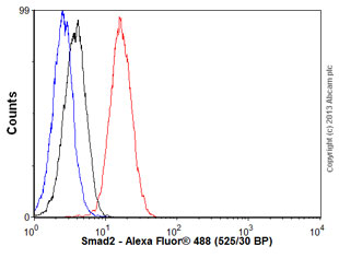 Flow Cytometry (Intracellular) - Anti-Smad2 antibody [EP784Y] (ab40855), expandable thumbnail
