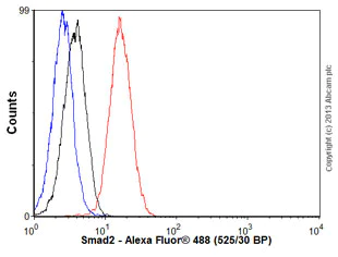 Flow Cytometry (Intracellular) - Anti-Smad2 antibody [EP784Y] (AB40855)