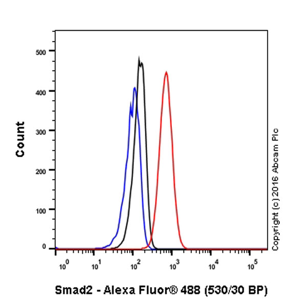 Flow Cytometry (Intracellular) - Anti-Smad2 antibody [EP784Y] - BSA and Azide free (AB157371)