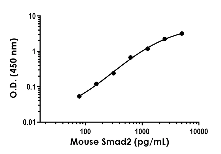 Sandwich ELISA - Anti-Smad2 antibody [EPR19557-111] - BSA and Azide free (Detector) (AB252670)