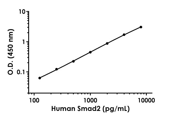 Sandwich ELISA - Anti-Smad2 antibody [EPR19558-29] - BSA and Azide free (Capture) (AB252611)