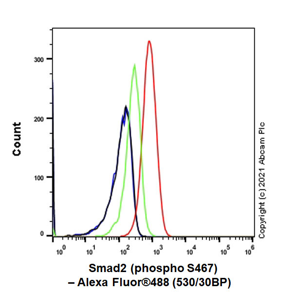Flow Cytometry (Intracellular) - Anti-Smad2 (phospho S467) antibody [EPR23681-40] (ab280888), expandable thumbnail