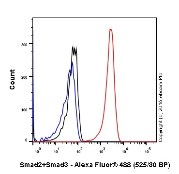 Flow Cytometry (Intracellular) - Anti-Smad2 + Smad3 antibody [EPR19557] - BSA and Azide free (AB236030)