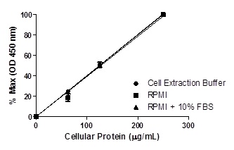Sandwich ELISA - SMAD3 (pS423/S425) ELISA Kit (AB186038), expandable thumbnail