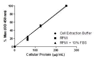 Sandwich ELISA - SMAD3 (pS423/S425) ELISA Kit (AB186038)