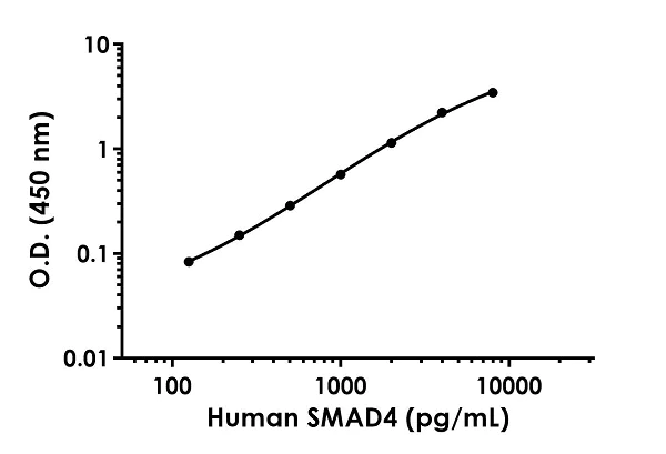 Sandwich ELISA - Anti-Smad4 antibody [EPR618-39] - BSA and Azide free (Detector) (AB242906)