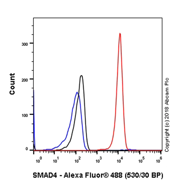 Flow Cytometry (Intracellular) - Anti-Smad4 antibody [SP306] - BSA and Azide free (AB243929)