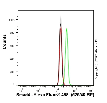 Flow Cytometry (Intracellular) - Anti-Smad4 antibody [SP306] - BSA and Azide free (AB243929)