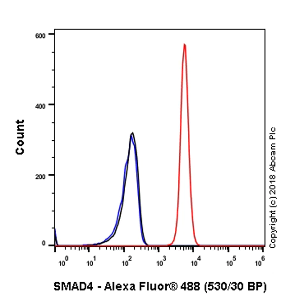 Flow Cytometry (Intracellular) - Anti-Smad4 antibody [SP306] - BSA and Azide free (AB243929)
