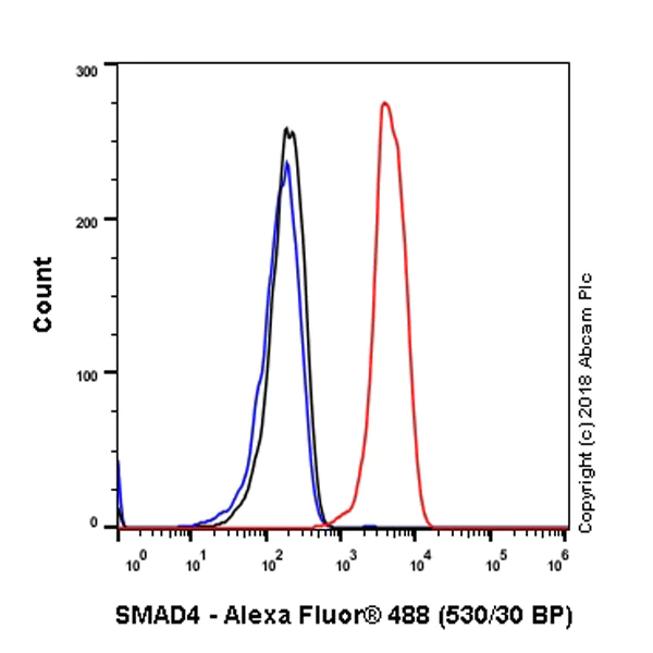 Flow Cytometry (Intracellular) - Anti-Smad4 antibody [SP306] - BSA and Azide free (AB243929)