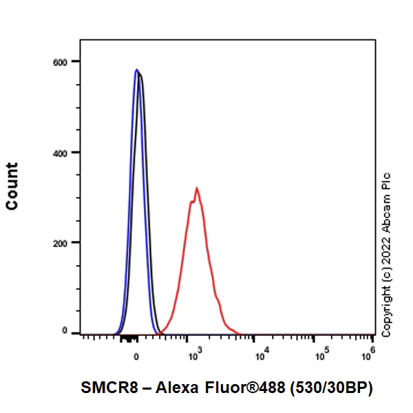 Flow Cytometry - Anti-SMCR8 antibody [EPR26215-5] - BSA and Azide free (AB303549)