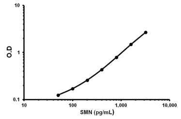 Sandwich ELISA - SMN ELISA kit (AB136947)