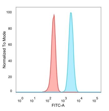 Flow Cytometry - Anti-SMNDC1 antibody [PCRP-SMNDC1-1A9] (AB277099), expandable thumbnail
