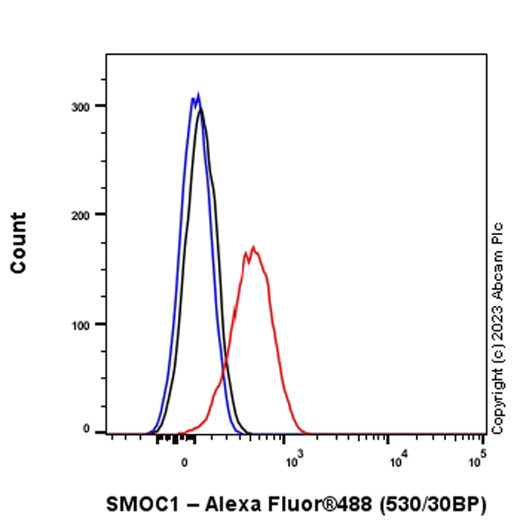Flow Cytometry (Intracellular) - Anti-SMOC1 antibody [EPR26922-29] - BSA and Azide free (ab313570), expandable thumbnail