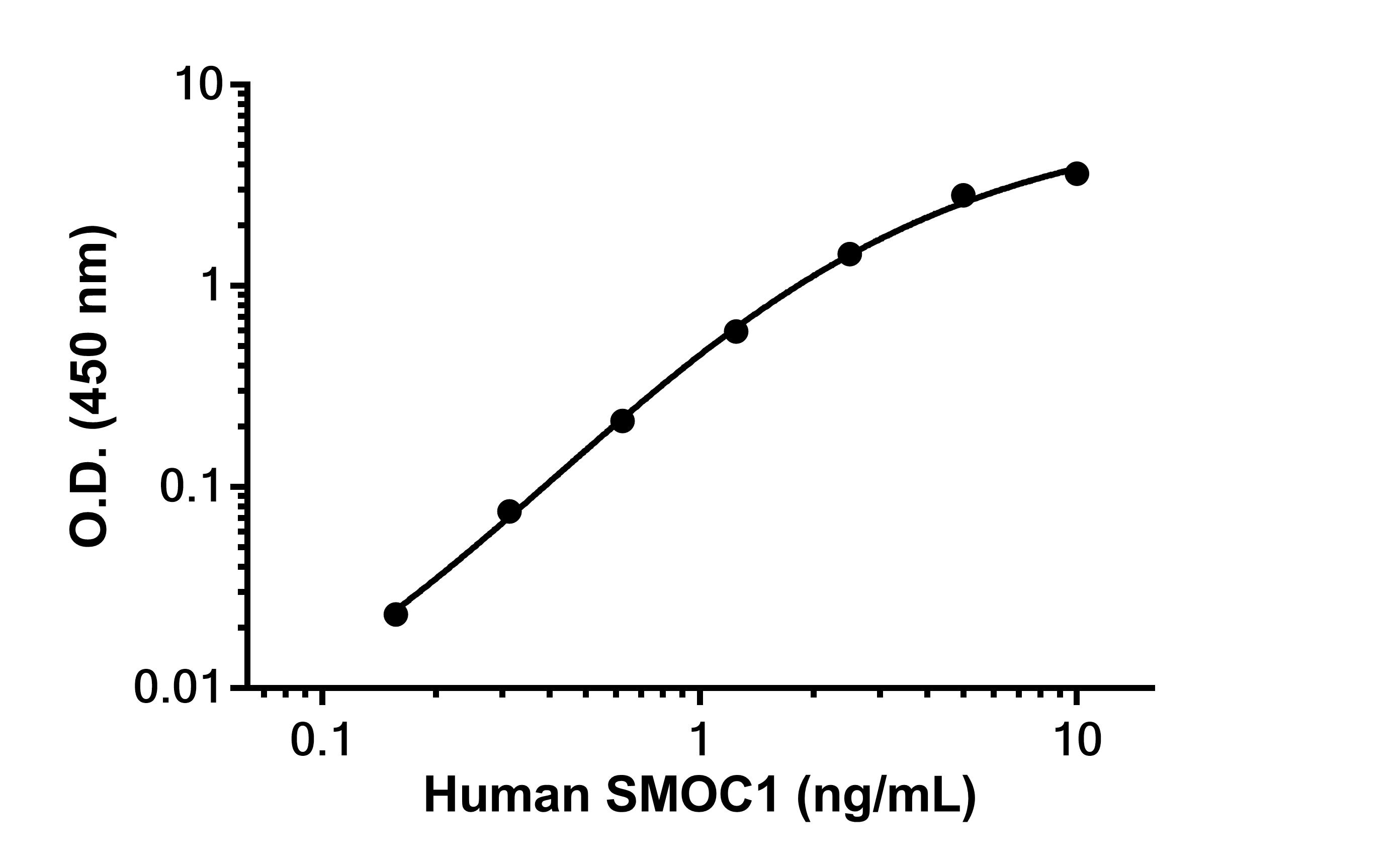 Sandwich ELISA - Anti-SMOC1 antibody [EPR26922-76] - BSA and Azide free (Detector) (AB309581), expandable thumbnail