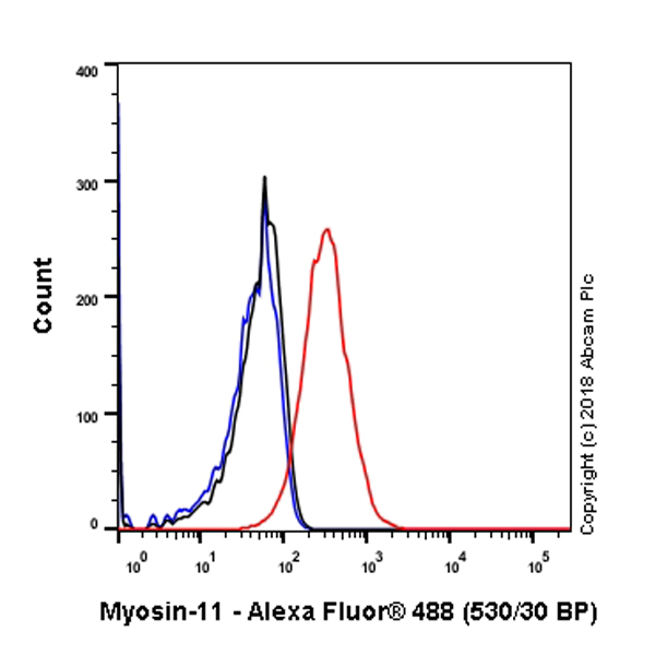 Flow Cytometry (Intracellular) - Anti-smooth muscle Myosin heavy chain 11 antibody [SP314] - N-terminal (ab224804), expandable thumbnail