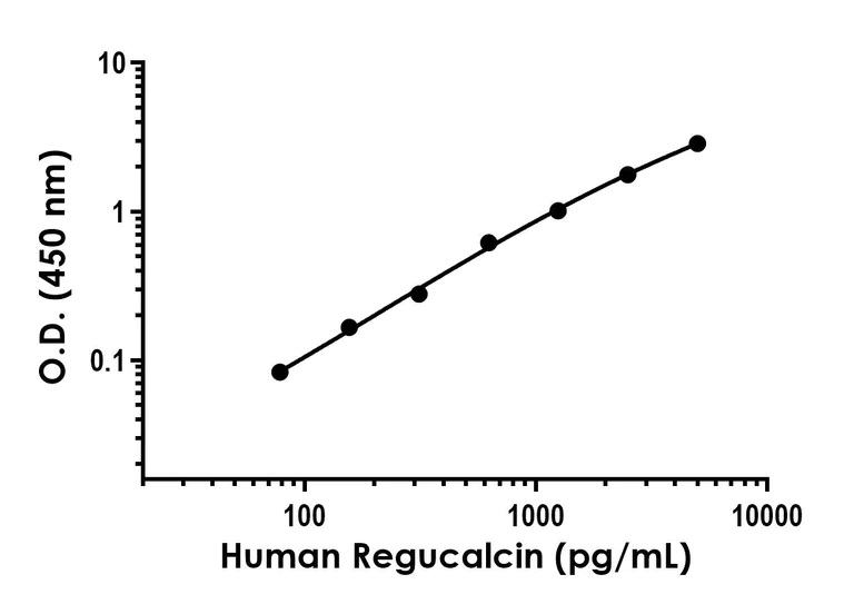 Sandwich ELISA - Anti-SMP30 antibody [EPR22052-155] - BSA and Azide free (Detector) (AB281014)